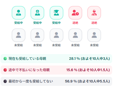 養育費不払いの状況