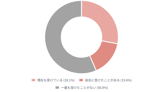 養育費未受給率の円グラフ